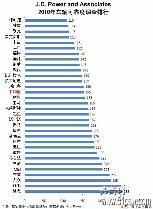 J.D.Power201031Ʒ-а