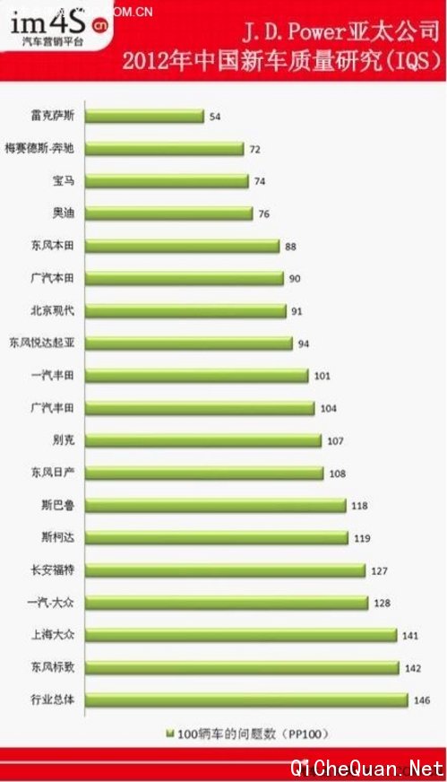 J.D.PowerйIQS2012׿˹