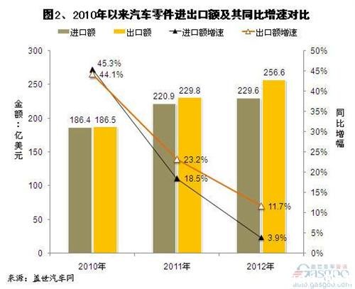 棬2012ڶԵڳڶ٣ǰ߽3.9%11.7%20102011ȣپзŻ֮ƣڶٷŻ֮ƽϿ졣